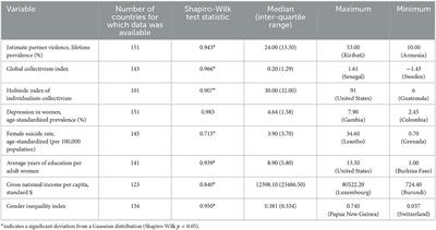 Cultural collectivism, intimate partner violence, and women's mental health: An analysis of data from 151 countries